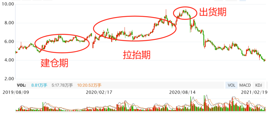 3个人被罚没2.2亿！主力割韭菜手法揭秘