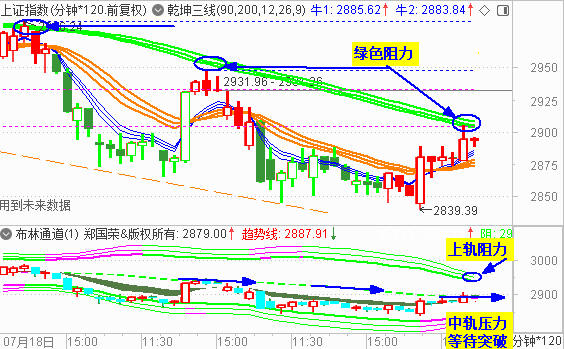 大盘2900点得而复失 显示有较强压力