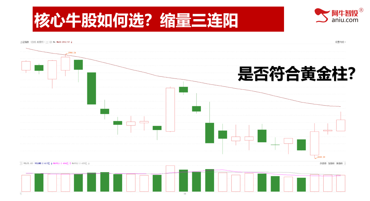 缩量三连阳，有人看涨，有人看跌，我到底怎么办？