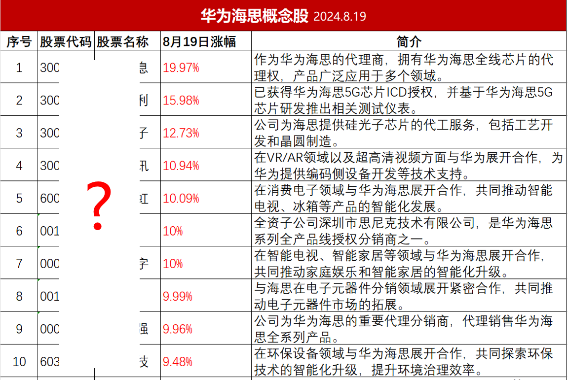 全面爆发！华为海思概念股（全）