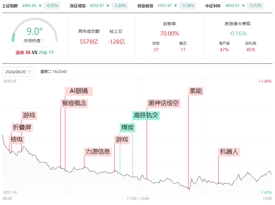 如期调整，机会在哪里？波段选股和波段交易都这样做！