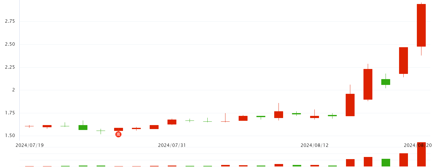 如期调整，机会在哪里？波段选股和波段交易都这样做！