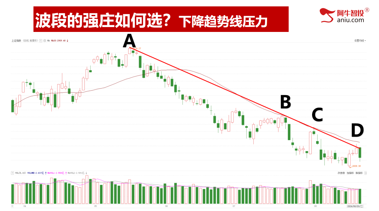 如期调整，机会在哪里？波段选股和波段交易都这样做！