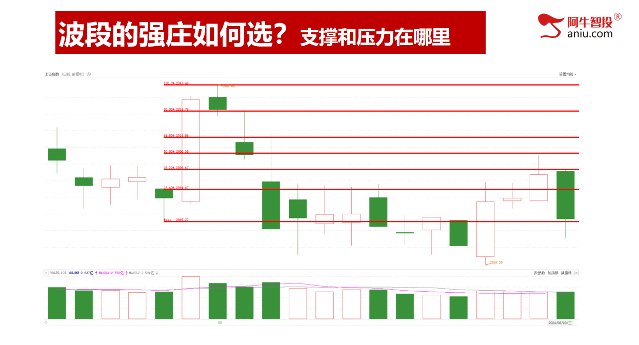 如期调整，机会在哪里？波段选股和波段交易都这样做！