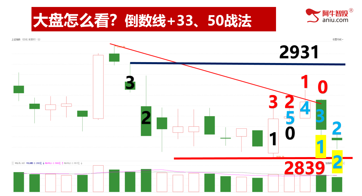 机会即将来，倒数线找支撑，短线的品种都这样做！