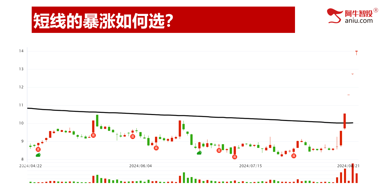 机会即将来，倒数线找支撑，短线的品种都这样做！