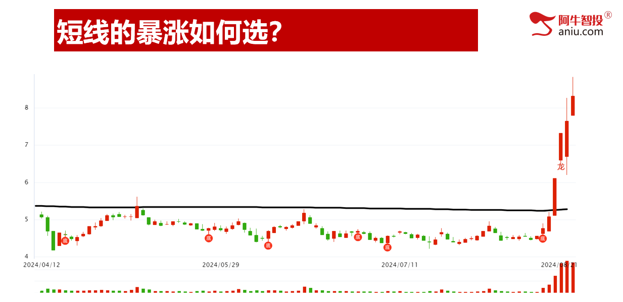 机会即将来，倒数线找支撑，短线的品种都这样做！