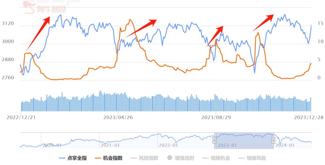 交易成功的核心是等待