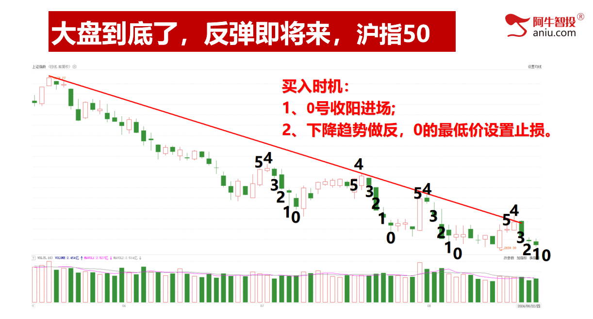 再创新低，低吸机会来了！50+102模型，都这样抄底