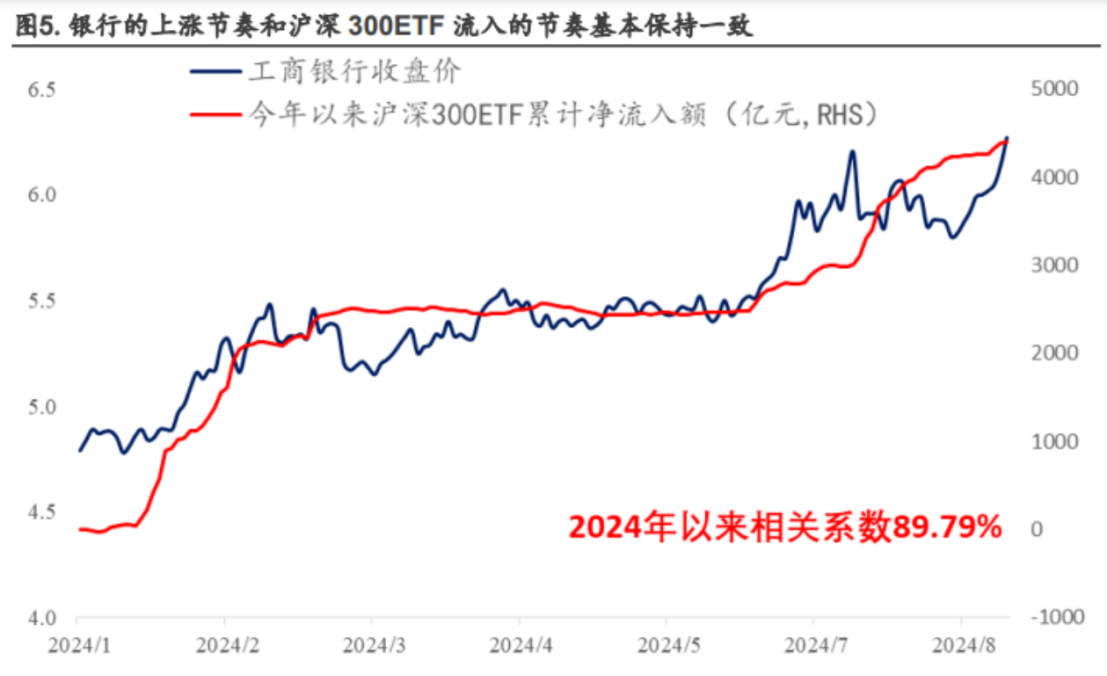 四大行大涨背后