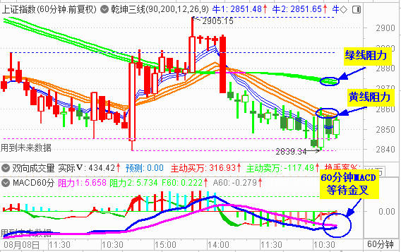 大盘再探2839点 能否构成双底？