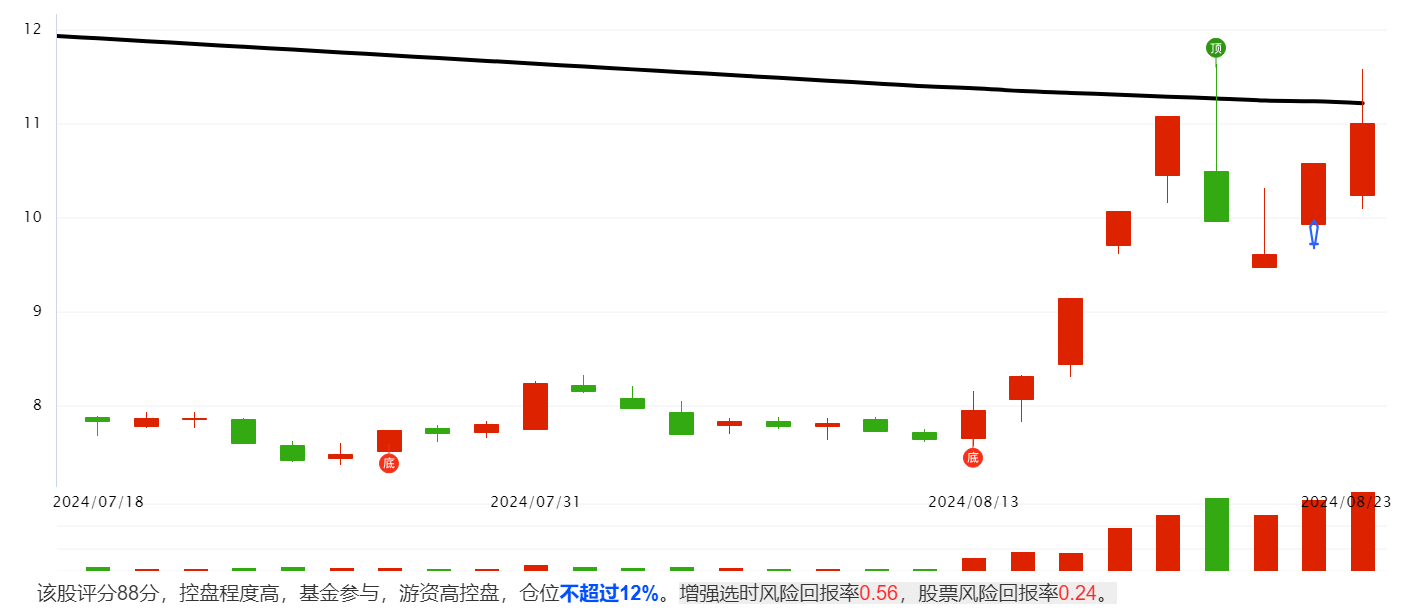 如期反弹，未来怎么看？拉升的品种都这样做！