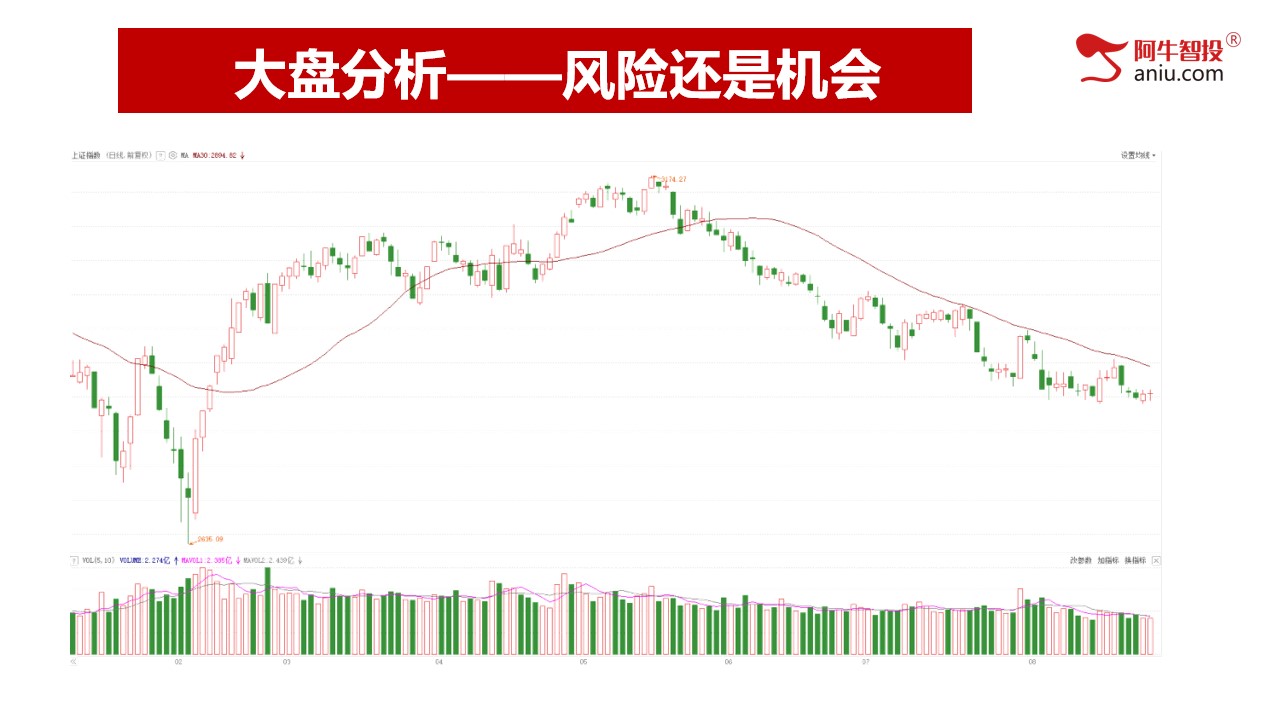 大盘怎么看，如何打造适合自己的交易体系，没时间说了，看图吧！