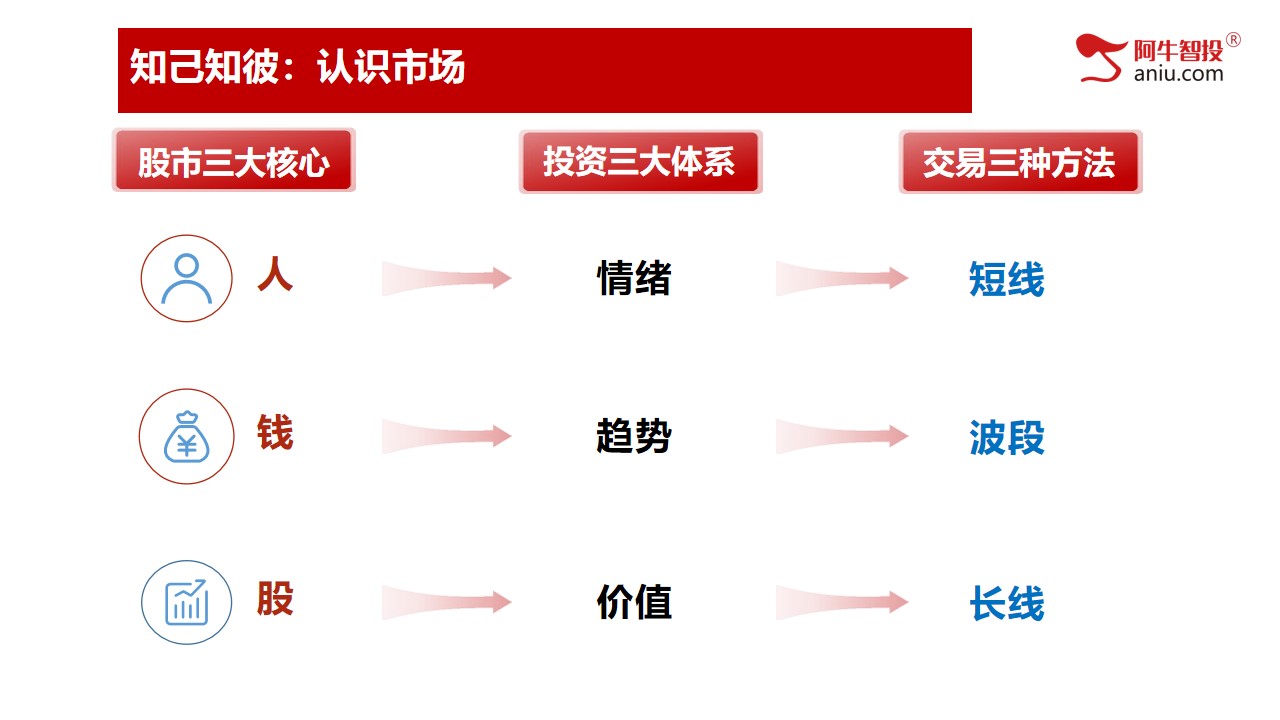 大盘怎么看，如何打造适合自己的交易体系，没时间说了，看图吧！