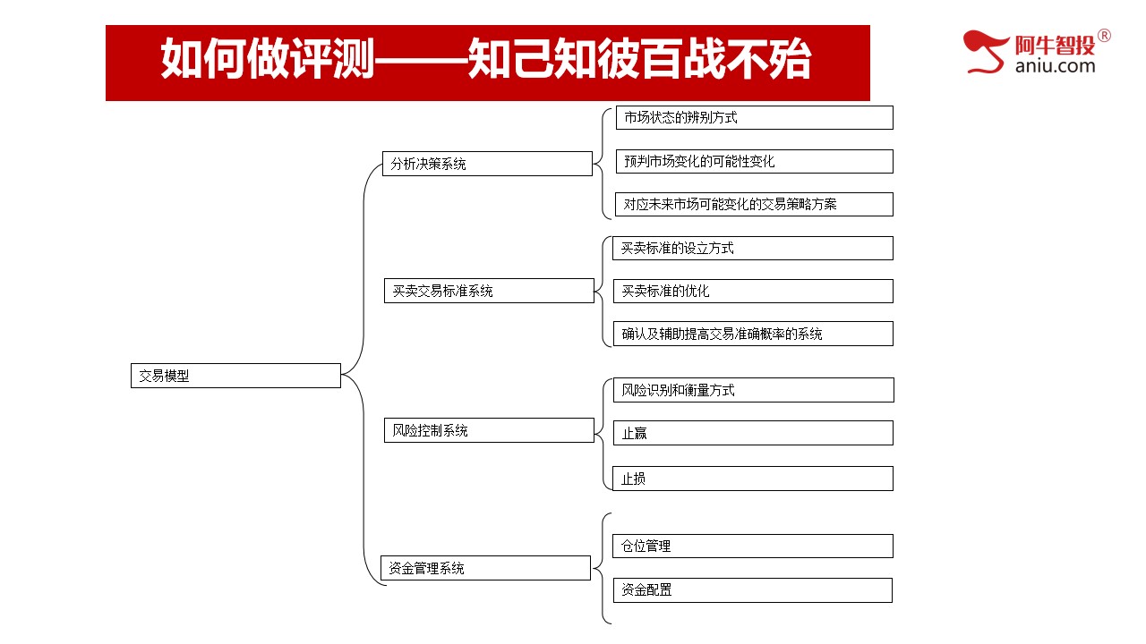 大盘怎么看，如何打造适合自己的交易体系，没时间说了，看图吧！