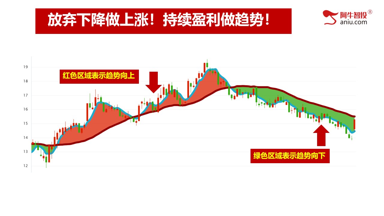 大盘怎么看，如何打造适合自己的交易体系，没时间说了，看图吧！