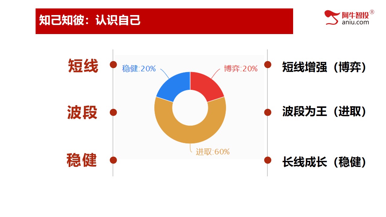 大盘怎么看，如何打造适合自己的交易体系，没时间说了，看图吧！