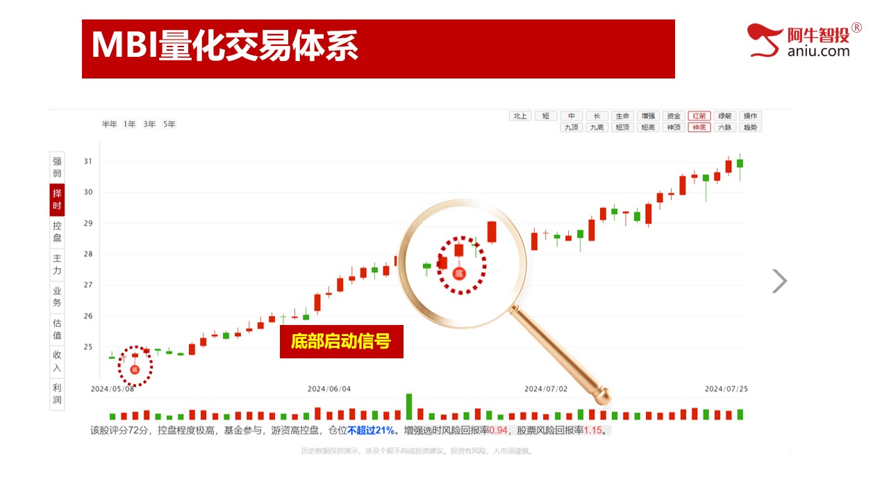 大盘怎么看，如何打造适合自己的交易体系，没时间说了，看图吧！