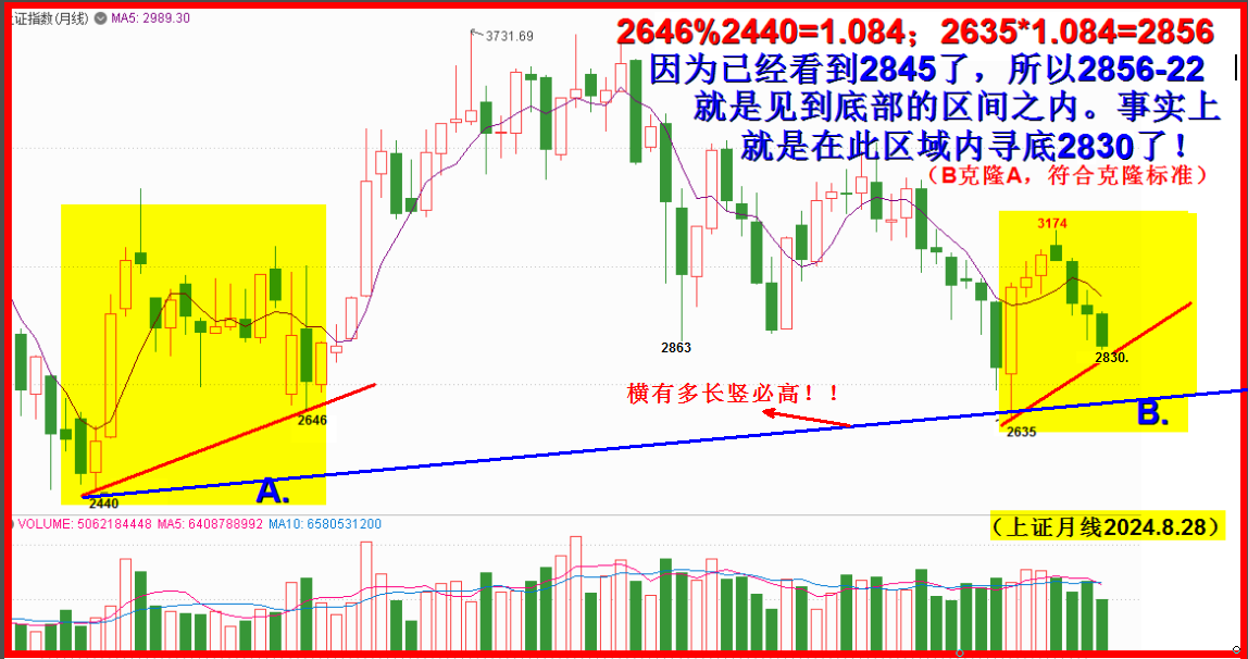 震荡向下15周，三浪主升嗟何急！！