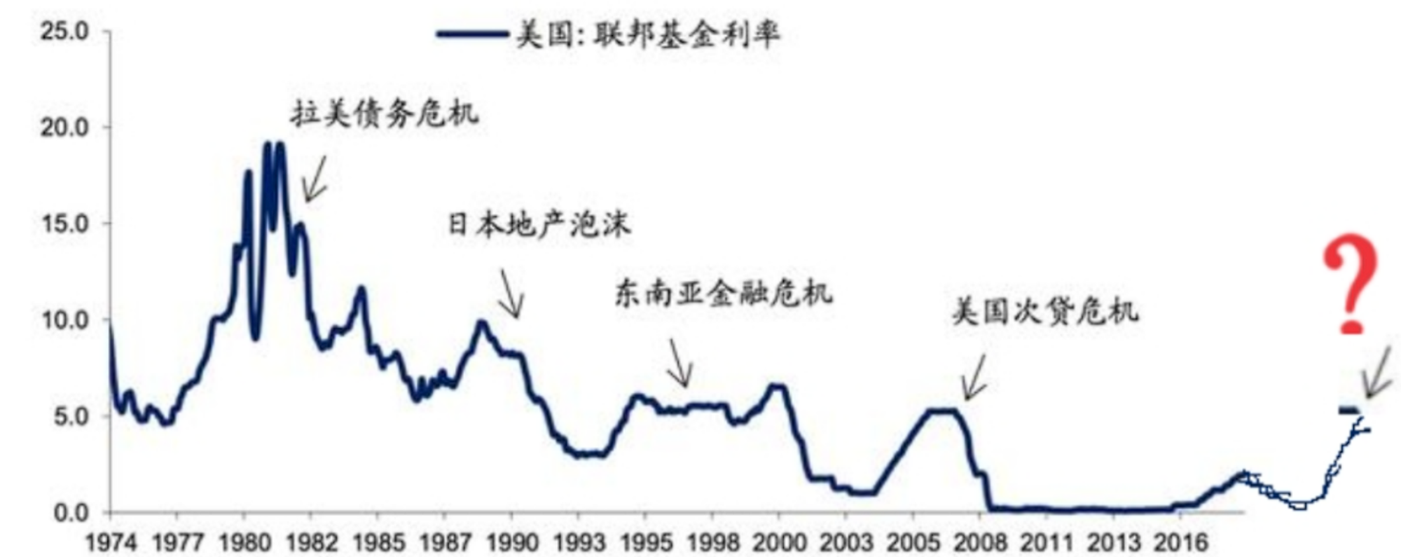 美降息A股会暴涨吗？