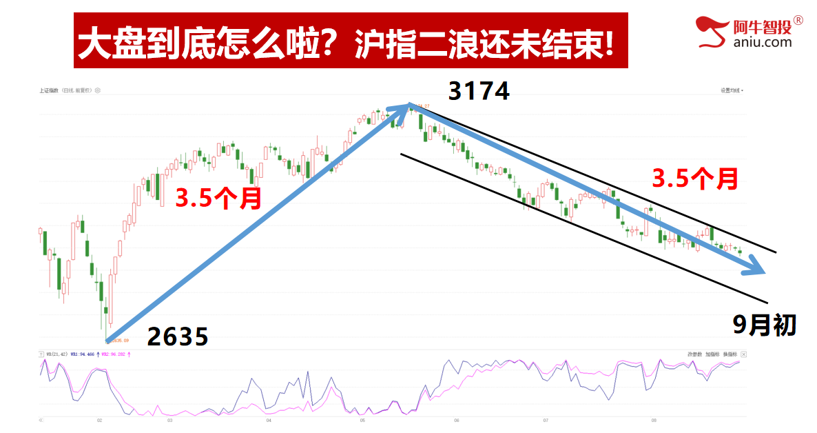 再创新低，结构9出现？等待有效的强势止跌！