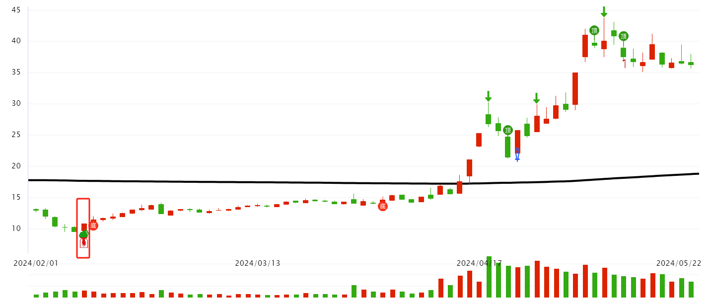 再创新低，结构9出现？等待有效的强势止跌！