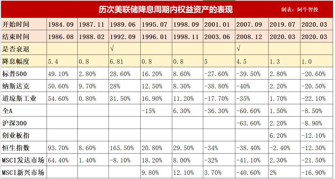 美降息A股会暴涨吗？