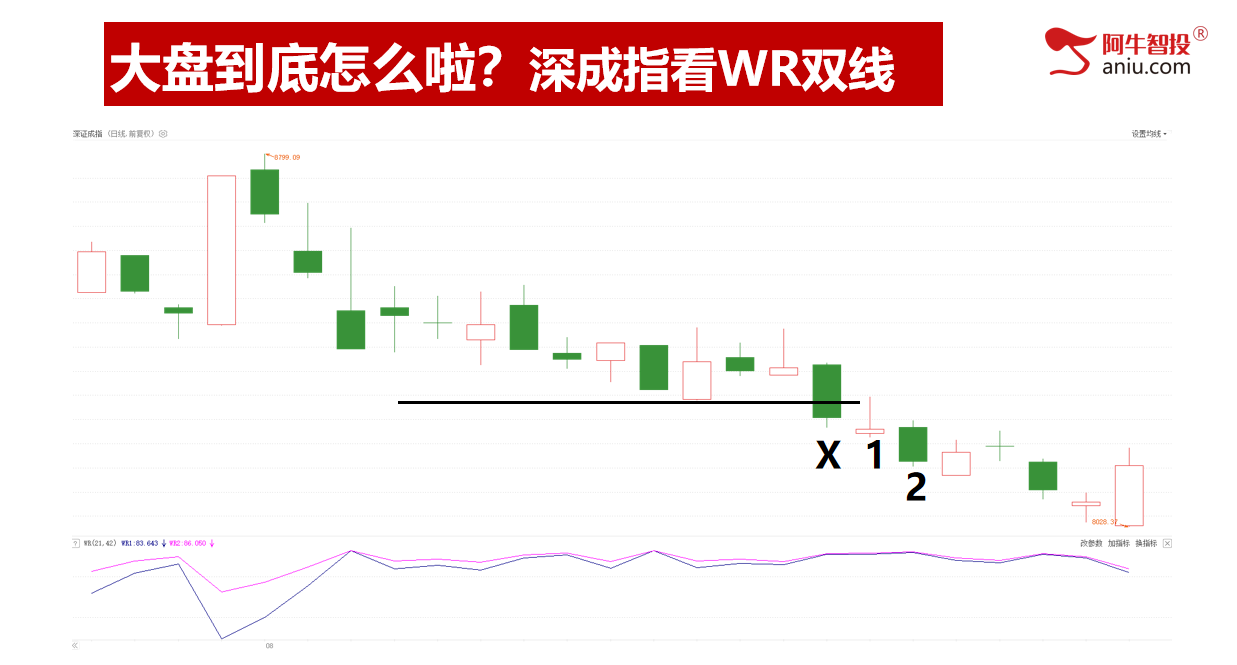 潜在底部出现，超4100个股上涨！你要怎么办？