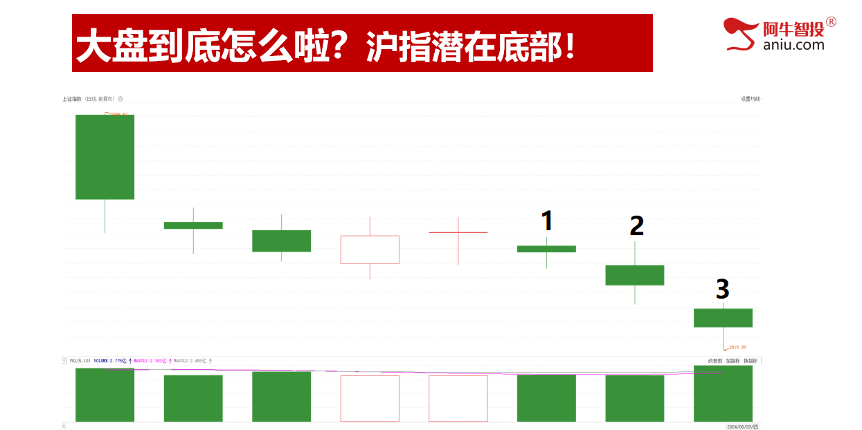 潜在底部出现，超4100个股上涨！你要怎么办？