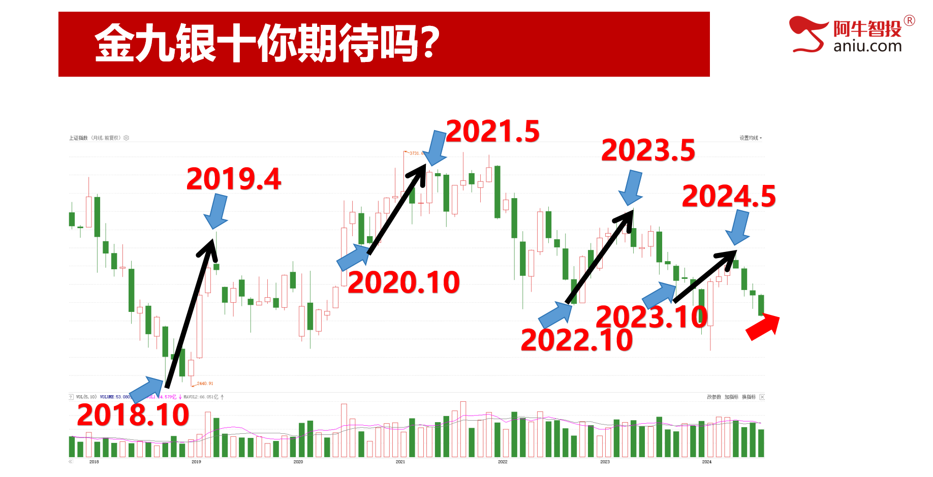 潜在底部出现，超4100个股上涨！你要怎么办？