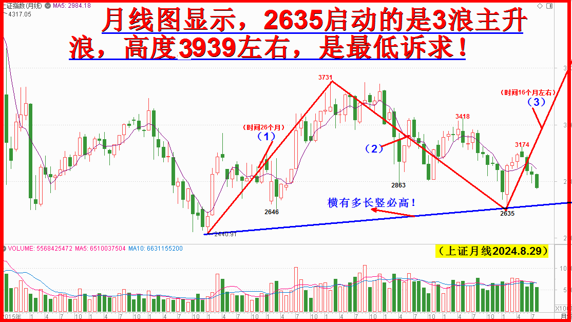 季线调3季，四季翻转向上主升没商量！