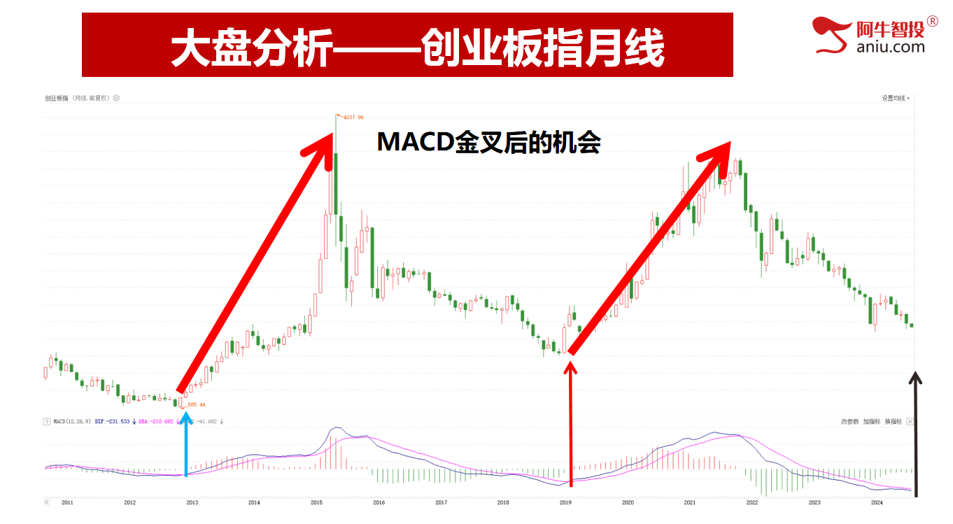 超4400只个股下跌，耐心等创业板指的MACD金叉！9月投资