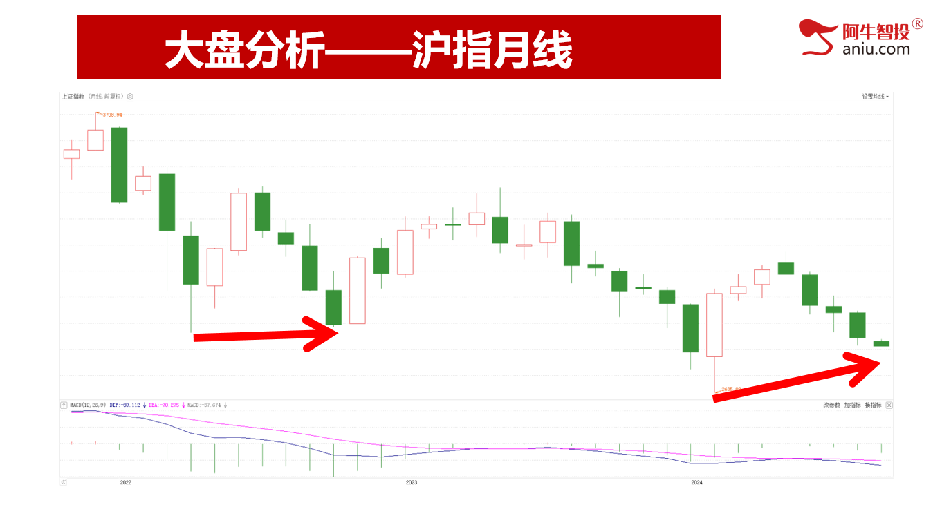 超4400只个股下跌，耐心等创业板指的MACD金叉！9月投资