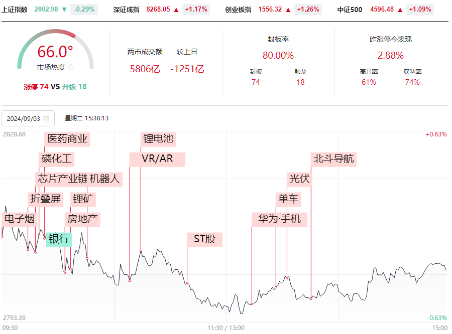 超3900只个股上涨，9月投资布局早知道！