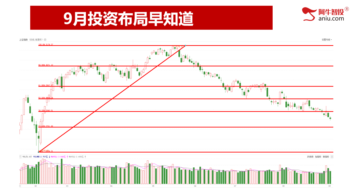 超3900只个股上涨，9月投资布局早知道！