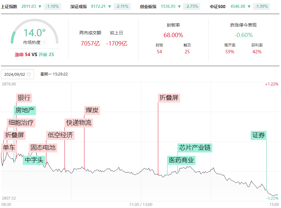 超4400只个股下跌，耐心等创业板指的MACD金叉！9月投资