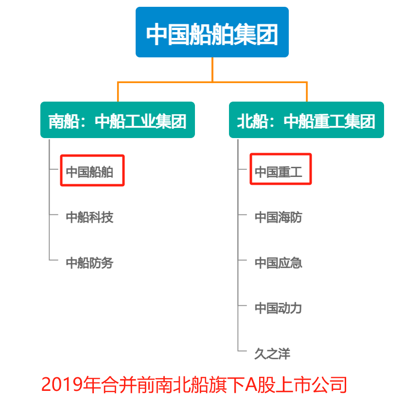 中船会成为下一个中车吗？资产重组利好还是利空？