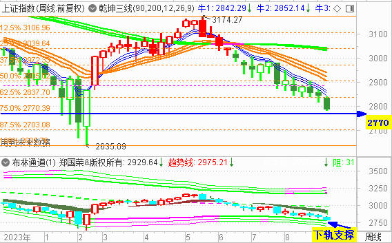 大盘失守2800点大关  底在何方？