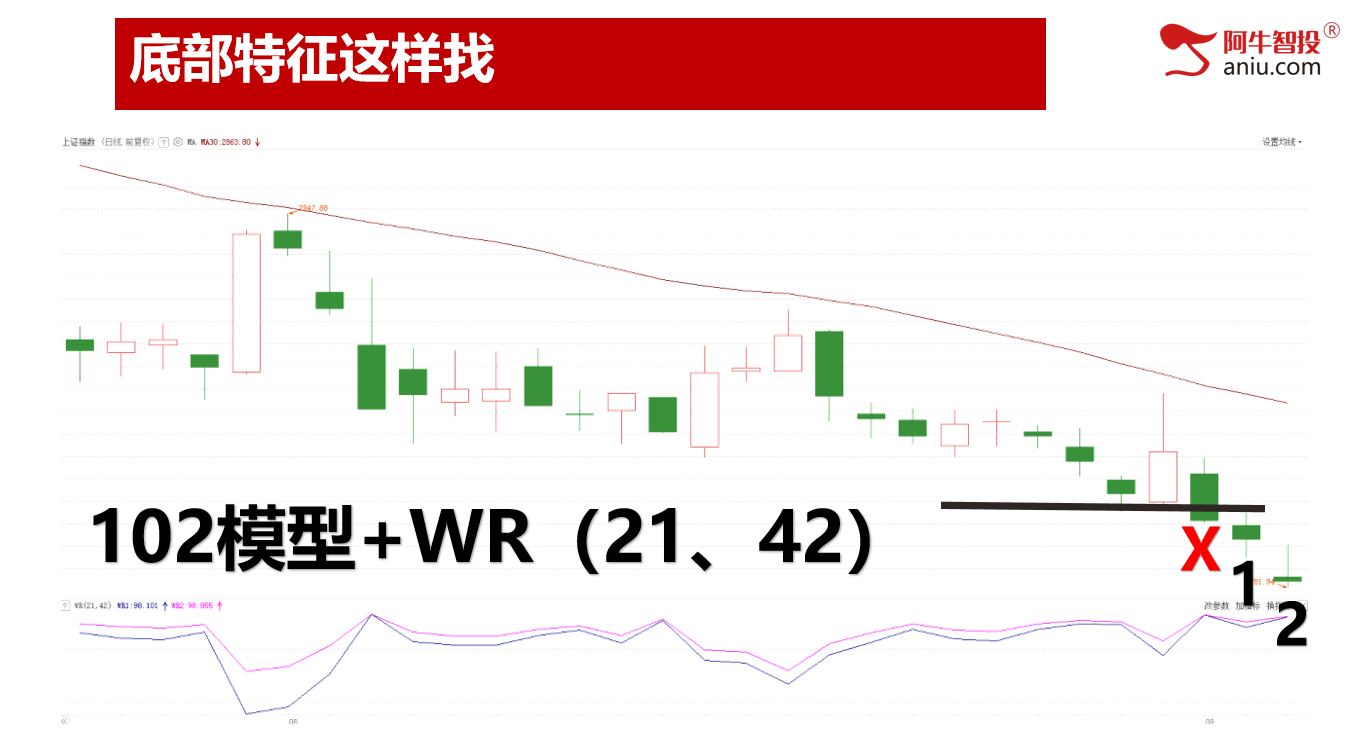 波段底部已出现，等待止跌后的进场时机。你准备好了吗？