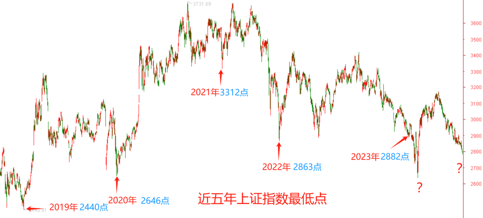 2024年的最低点在哪里?