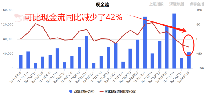 同比大降42%！形势有多严峻？