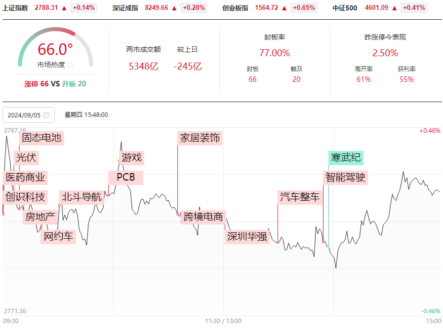 如期收阳，接下来怎么走！50和102模型这样做！