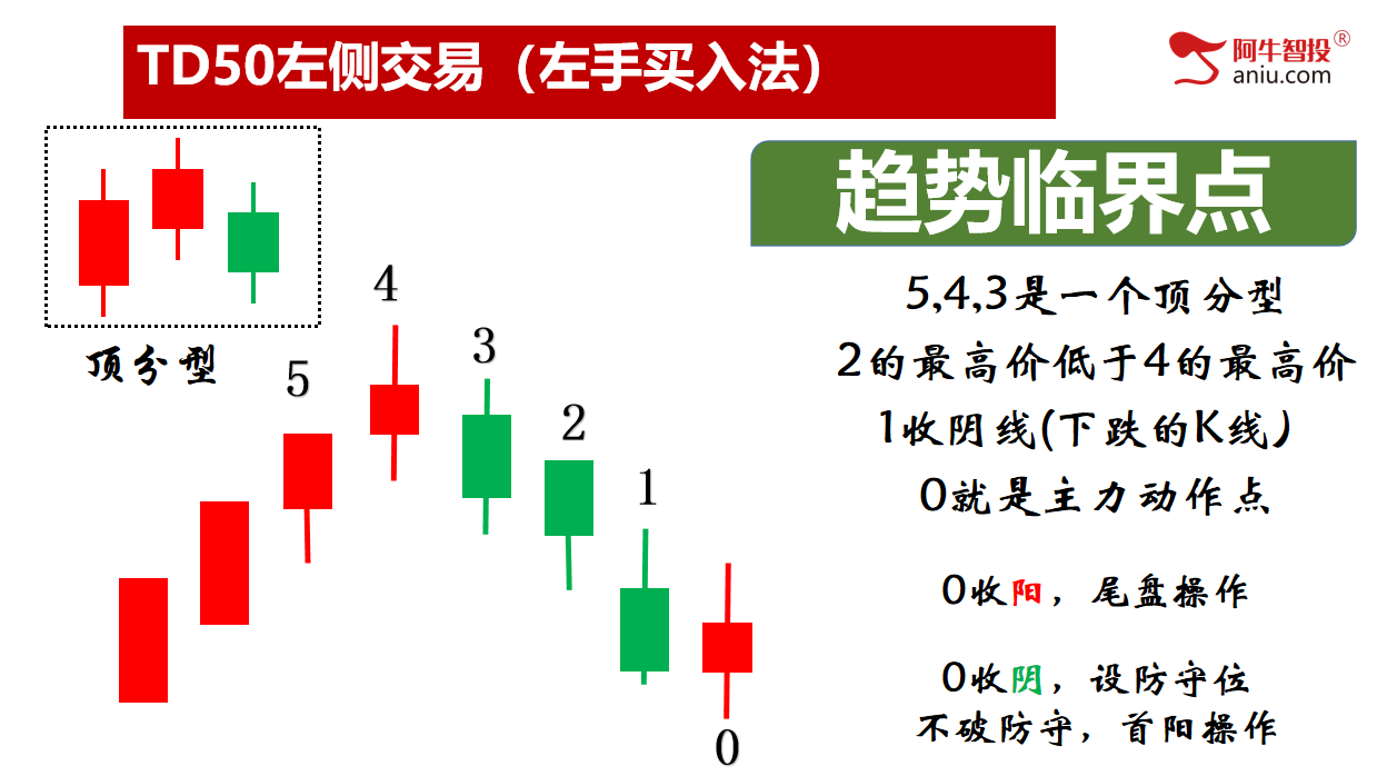 如期收阳，接下来怎么走！50和102模型这样做！