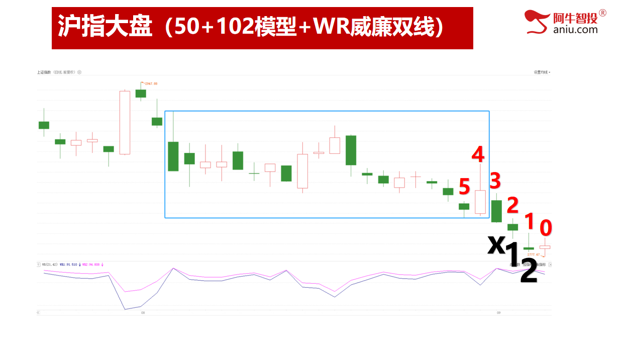 如期收阳，接下来怎么走！50和102模型这样做！