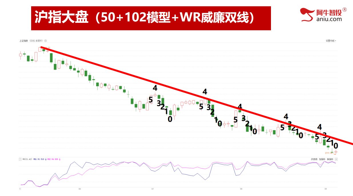 如期收阳，接下来怎么走！50和102模型这样做！