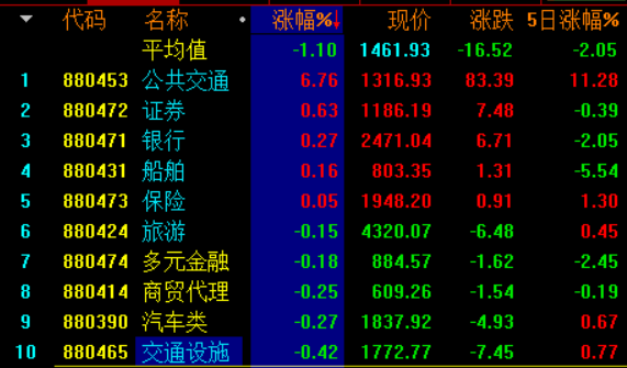 周末综述：全A等权指数反弹3天后再破位，沪指将考验该月线了