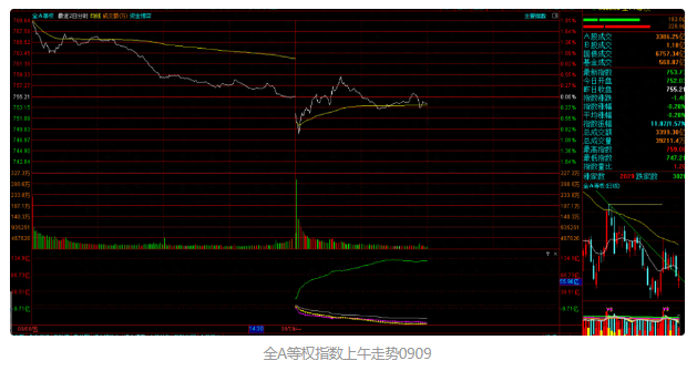 大盘寻底来到该分割位，大消费防御+国企改革逆势 ，下午怎么看