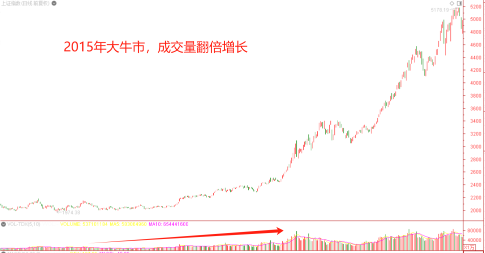 牛市是什么样？