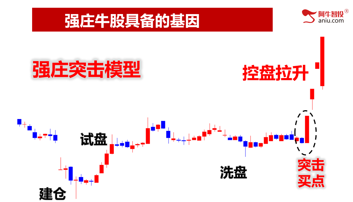 学会画线，轻松识顶底！强庄牛股基因有哪些？