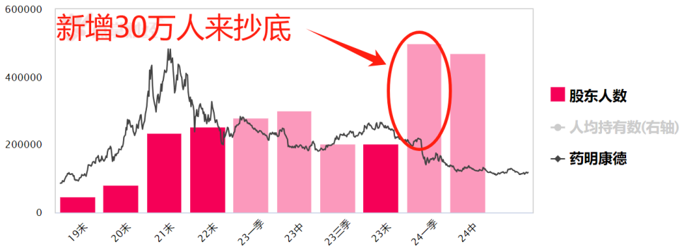 47万人深套药明康德，怎么办？